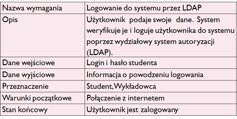 Przykład wymagania funkcjonalnego