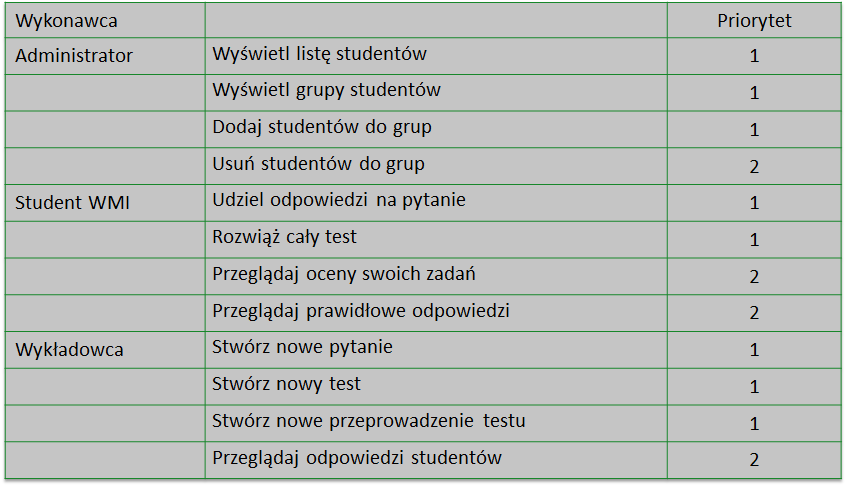 Lista wykonawca-cel