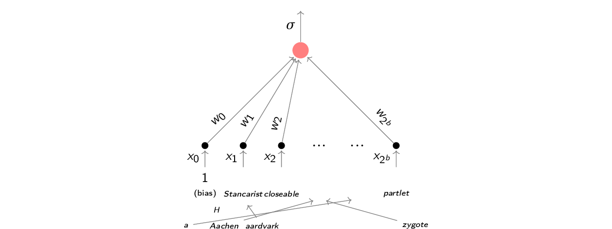 /filipg/aitech-eks-pub/media/commit/4437a7f71b4a8e27b6943102470f8e4429d01204/wyk/img-logistic-regression-hashing.png