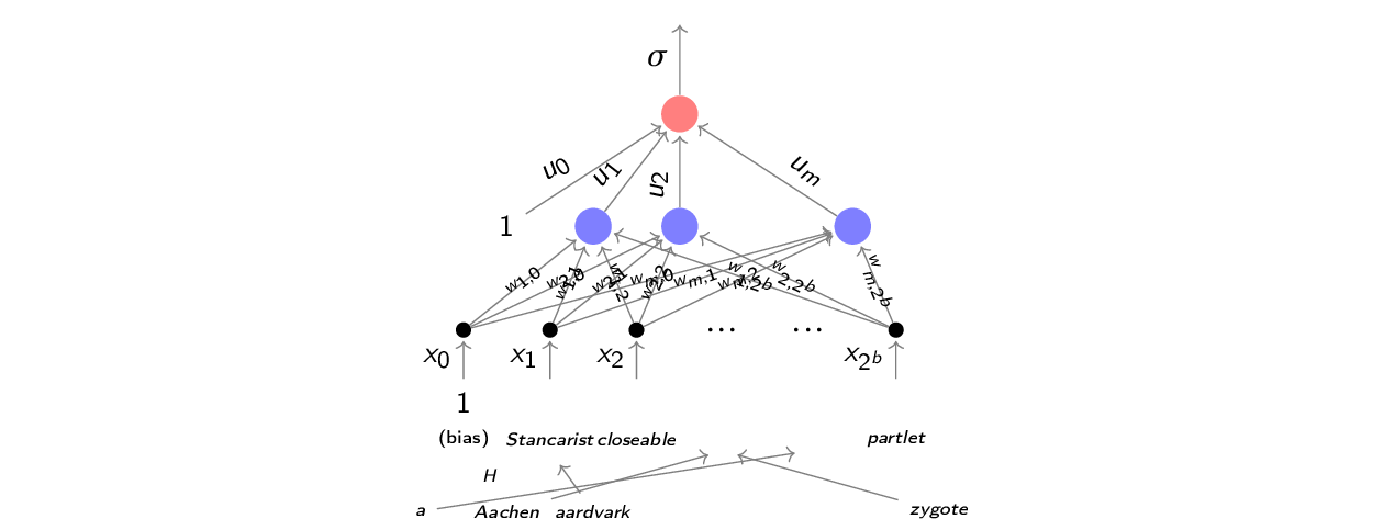 Schemat dwuwarstwowej sieci neuronowej do klasyfikacji binarnej tekstu