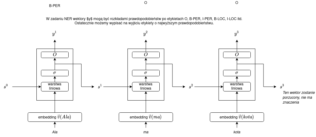 /filipg/aitech-eks-pub/media/commit/d3c996511ced06beec68db1ab4f5fbaf68c03e92/wyk/rnn-seq.png