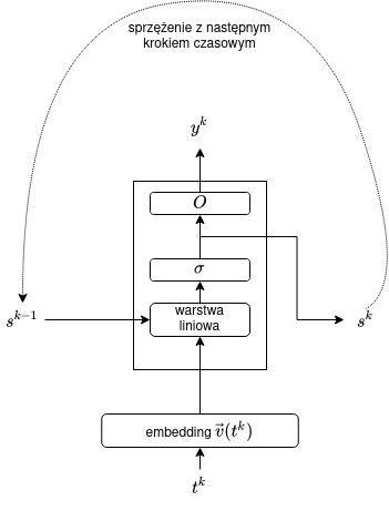 /filipg/aitech-eks-pub/media/commit/d3c996511ced06beec68db1ab4f5fbaf68c03e92/wyk/rnn.png