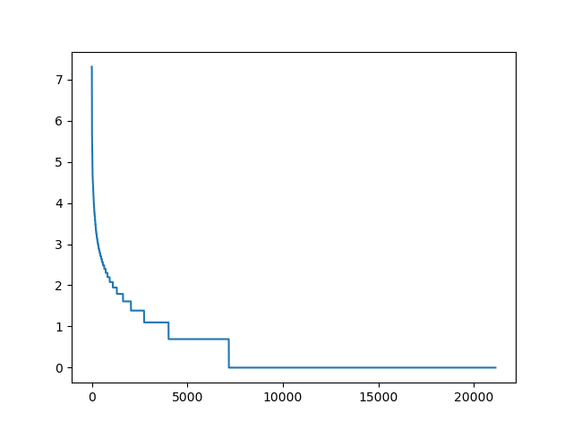 /filipg/aitech-moj-2023/media/commit/00d84daae3a96c31d91aad733b66dfce555240c3/wyk/02_Jezyki/pt-words-log.png