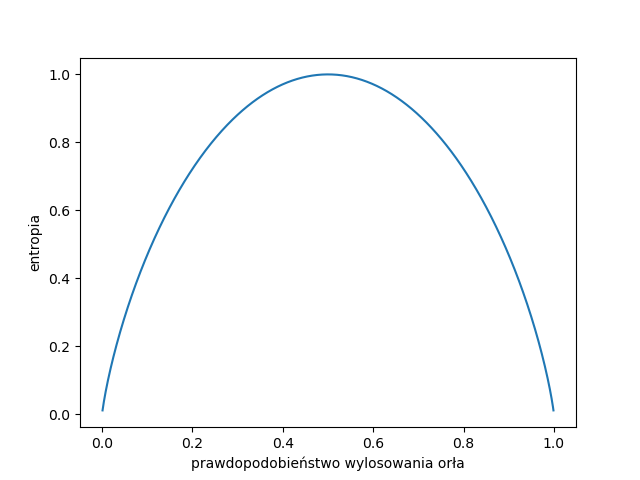 /filipg/aitech-moj-2023/media/commit/00d84daae3a96c31d91aad733b66dfce555240c3/wyk/03_Entropia/binomial-entropy.png