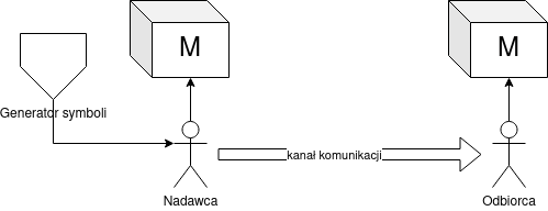 /filipg/aitech-moj-2023/media/commit/00d84daae3a96c31d91aad733b66dfce555240c3/wyk/04_Ngramowy_model/lm-communication.drawio.png