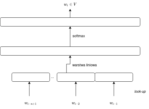 /filipg/aitech-moj-2023/media/commit/00d84daae3a96c31d91aad733b66dfce555240c3/wyk/10_Neuronowy_ngramowy_model/ngram.drawio.png