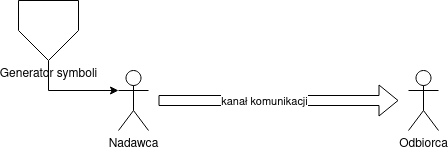 /filipg/aitech-moj-2023/media/commit/0b5a7c18c7b111b10f1db5899f789a91fd0de1bc/wyk/03_Entropia/communication.drawio.png