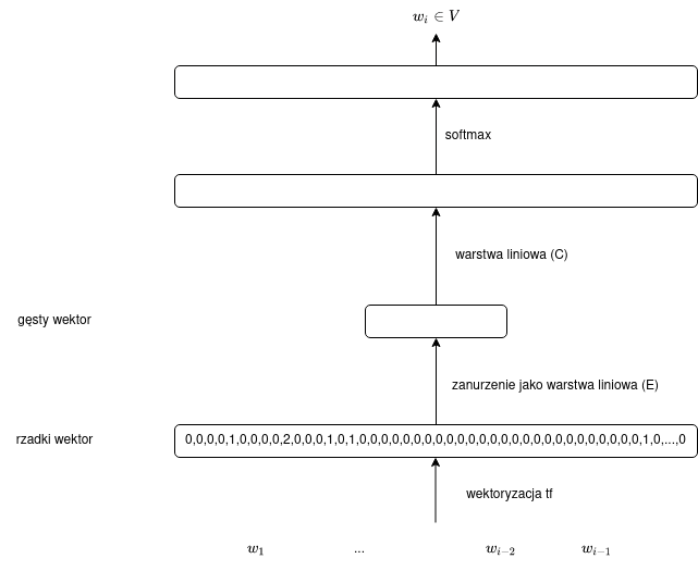 /filipg/aitech-moj-2023/media/commit/0b5a7c18c7b111b10f1db5899f789a91fd0de1bc/wyk/08_Neuronowy_ngramowy_model/bow2.drawio.png