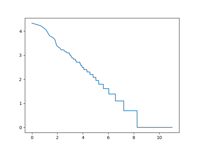 /filipg/aitech-moj-2023/media/commit/1dfc63d51489681ff5639e73b45c8d336e0c58a8/wyk/02_Jezyki/pt-2-word-ngrams-log-log.png