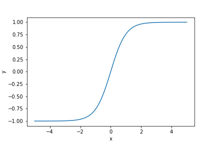 /filipg/aitech-moj-2023/media/commit/1dfc63d51489681ff5639e73b45c8d336e0c58a8/wyk/08_Neuronowy_ngramowy_model/tanh.png