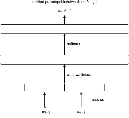 /filipg/aitech-moj-2023/media/commit/3cf84c1df0b1abe94a30653cecc7fa7a019e5dce/wyk/08_Neuronowy_ngramowy_model/trigram1.drawio.png