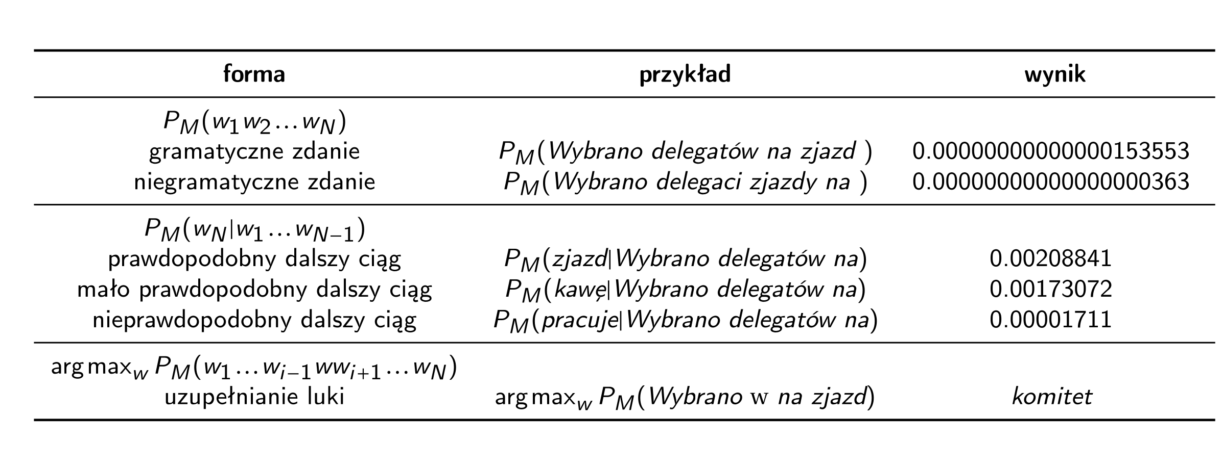 /filipg/aitech-moj-2023/media/commit/4d30d0c2f438c3600a1af51f256d5c20dc6a6c6a/wyk/04_Ngramowy_model/tabelka.png