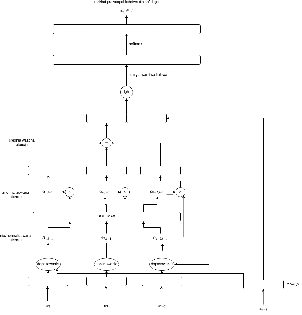 /filipg/aitech-moj-2023/media/commit/6eac2876a4e6dc1377c82b4bfffaa9a7aaf2d7b0/wyk/10_Atencja/simple-attention.drawio.png