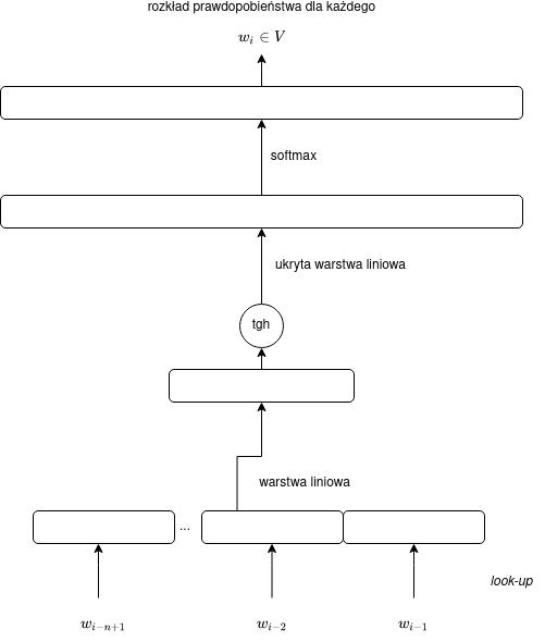 /filipg/aitech-moj/media/commit/03bac808bfc0f293ab6e1bce469f8d5fa75c0631/wyk/08_Neuronowy_ngramowy_model/ngram-tgh.drawio.png