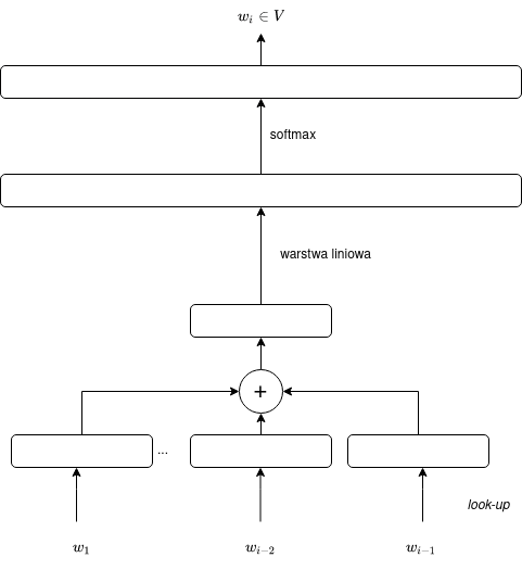 /filipg/aitech-moj/media/commit/4d30d0c2f438c3600a1af51f256d5c20dc6a6c6a/wyk/08_Neuronowy_ngramowy_model/bow1.drawio.png