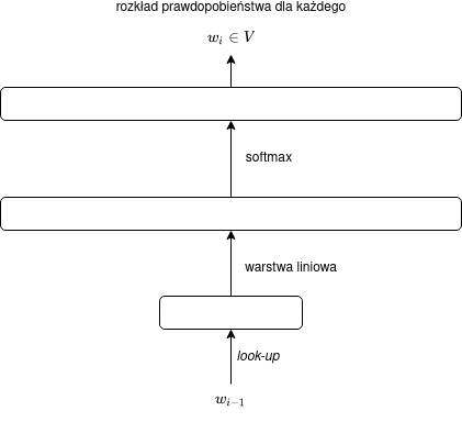 /filipg/aitech-moj/media/commit/59b20b3de58e48890671a57e717fc4648cf419b7/wyk/09_Zanurzenia_slow/bigram1.drawio.png