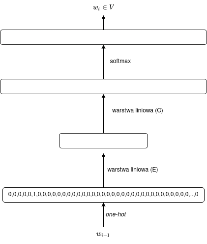 /filipg/aitech-moj/media/commit/59b20b3de58e48890671a57e717fc4648cf419b7/wyk/09_Zanurzenia_slow/bigram2.drawio.png