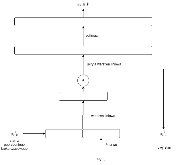 /filipg/aitech-moj/media/commit/d008173ce20ac0205143bfb86feb23fba26d798b/wyk/09_Rekurencyjny_model_jezyka/rnn.drawio.png