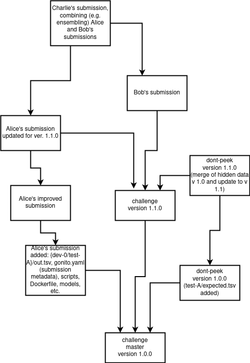 Recommended commit structure