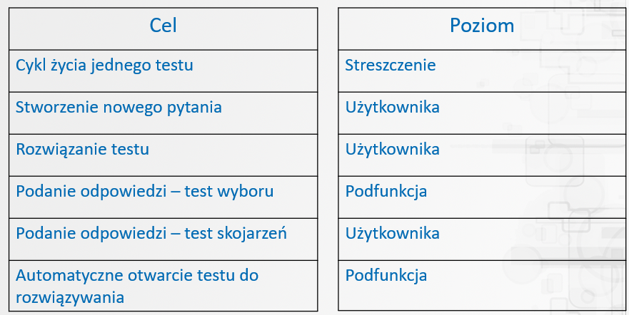 Poziomy celu