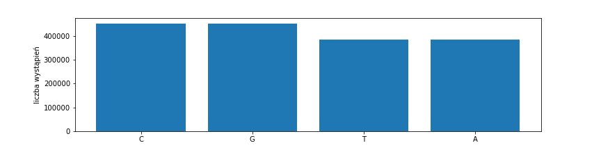 /kubapok/modelowanie-jezykowe-aitech-cw/media/commit/5ca54a2ebbffa20284219c404215cdaa0d909d2b/wyk/02_Jezyki/dna-chars.png