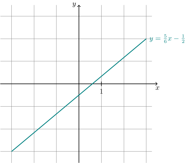 Przykładowy wykres funkcji liniowej