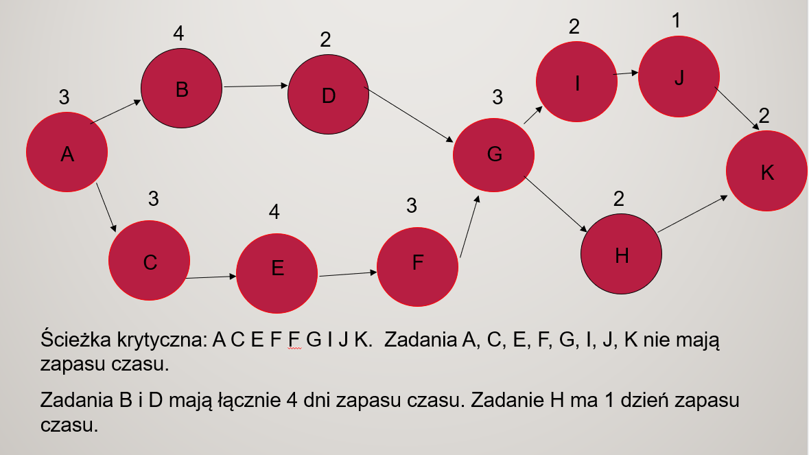 Przykład ścieżki krytycznej