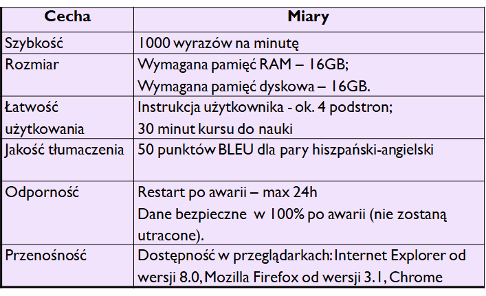 Przykład wymagań niefunkcjonalnych