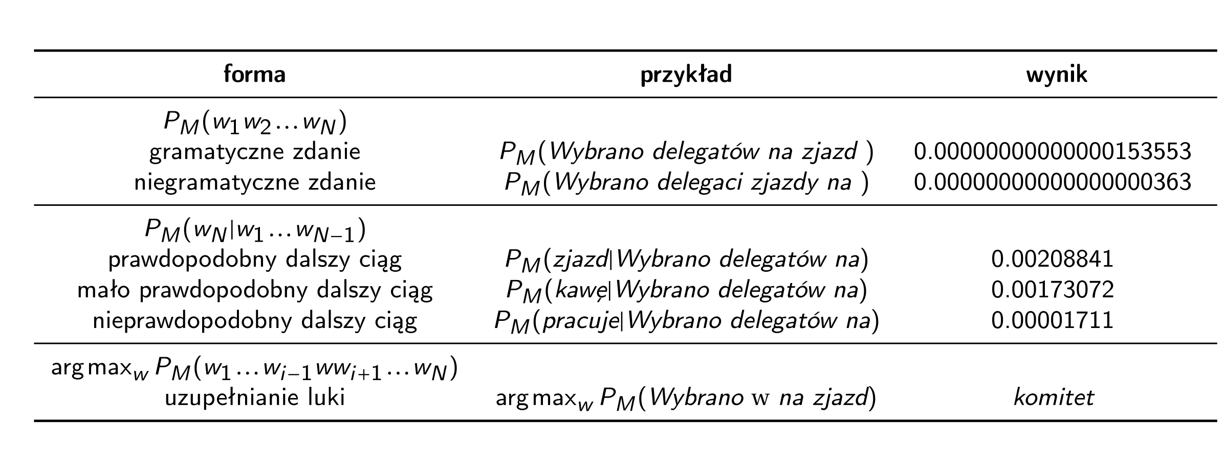 /pms/moj-2024/media/branch/main/wyk/05_Ngramowy_model/tabelka.png