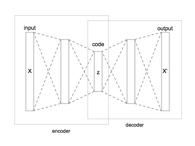 Rys. 14.5. Autoencoder - struktura