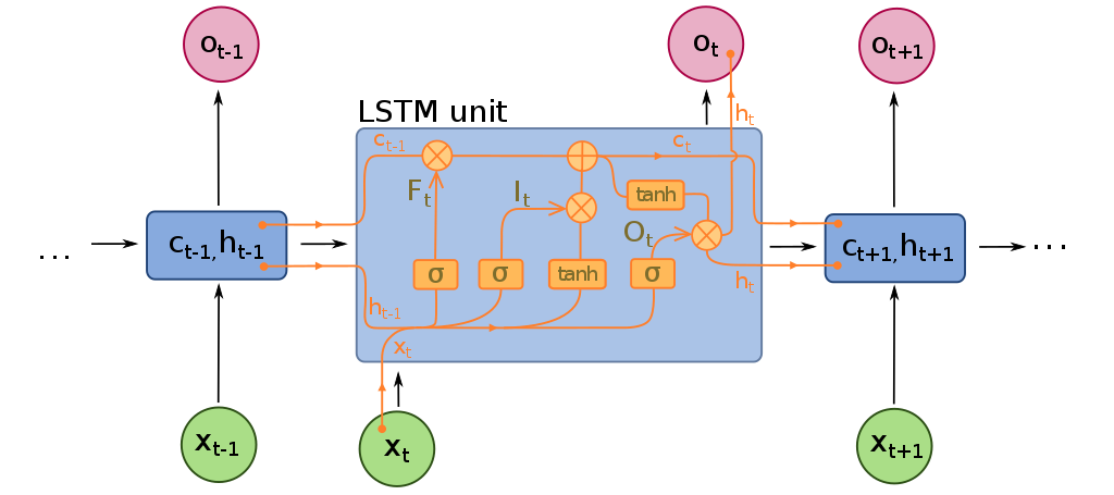 Rys. 14.2. LSTM – schemat