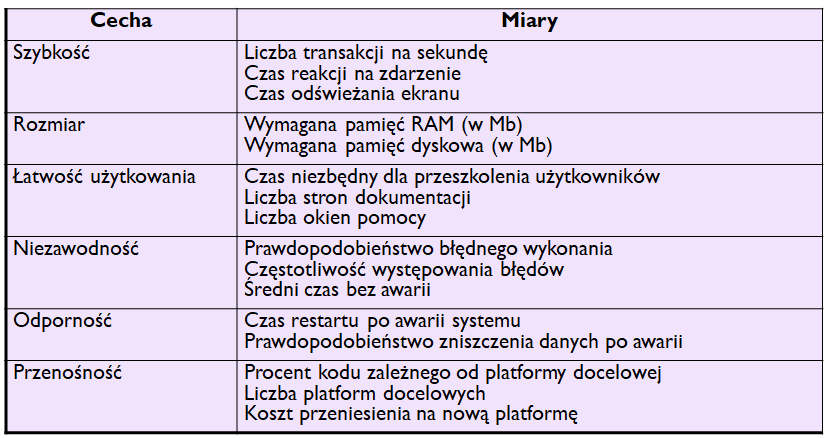 Przykłady miar wymagań niefunkcjonalnych