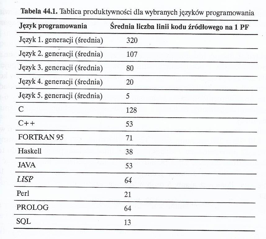 Tablica produktywności