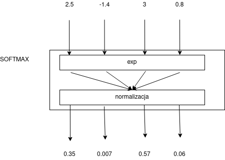 /s416089/aitech-eks-pub/media/commit/87e0faf1a2792f6ec09c6b928028d7c7f59f6e7d/wyk/softmax.png