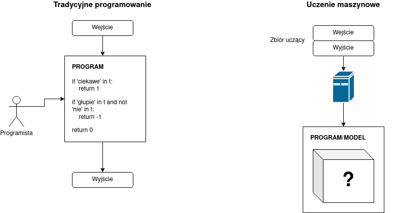 Uczenie maszynowe a programowanie