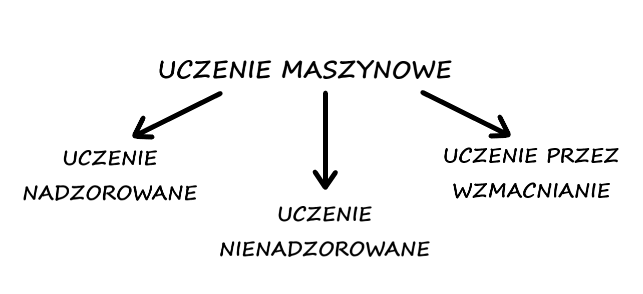 Rys. 15.1. Paradygmaty uczenia maszynowego