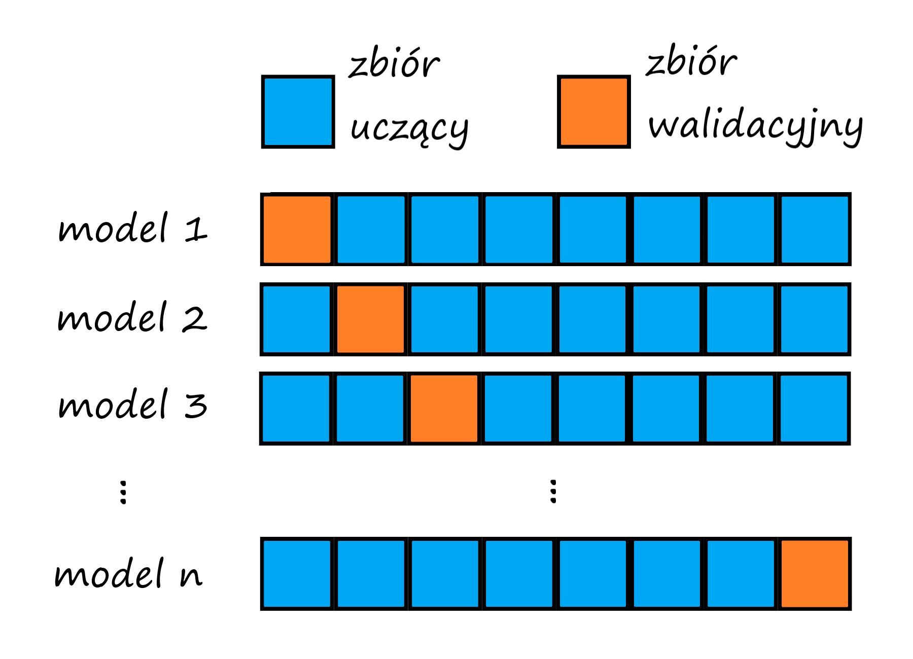 Rys. 5.1. Walidacja krzyżowa