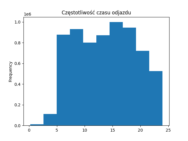 frequency of departures at given hour