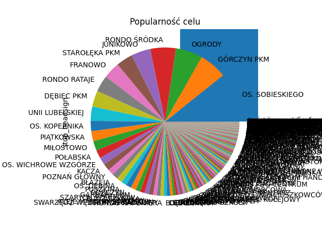 popularity of trip destinations