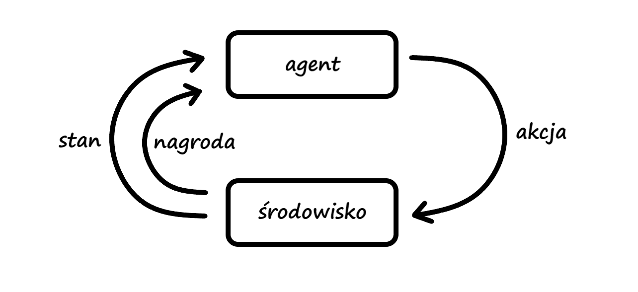 Rys. 15.2. Agent i środowisko