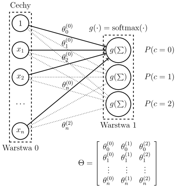 Rys. 11.4. Perceptron a wieloklasowa regresja logistyczna