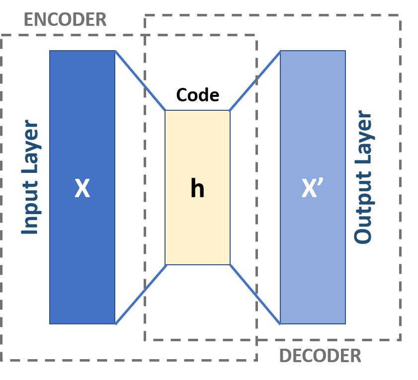 Rys. 14.4. Autoencoder