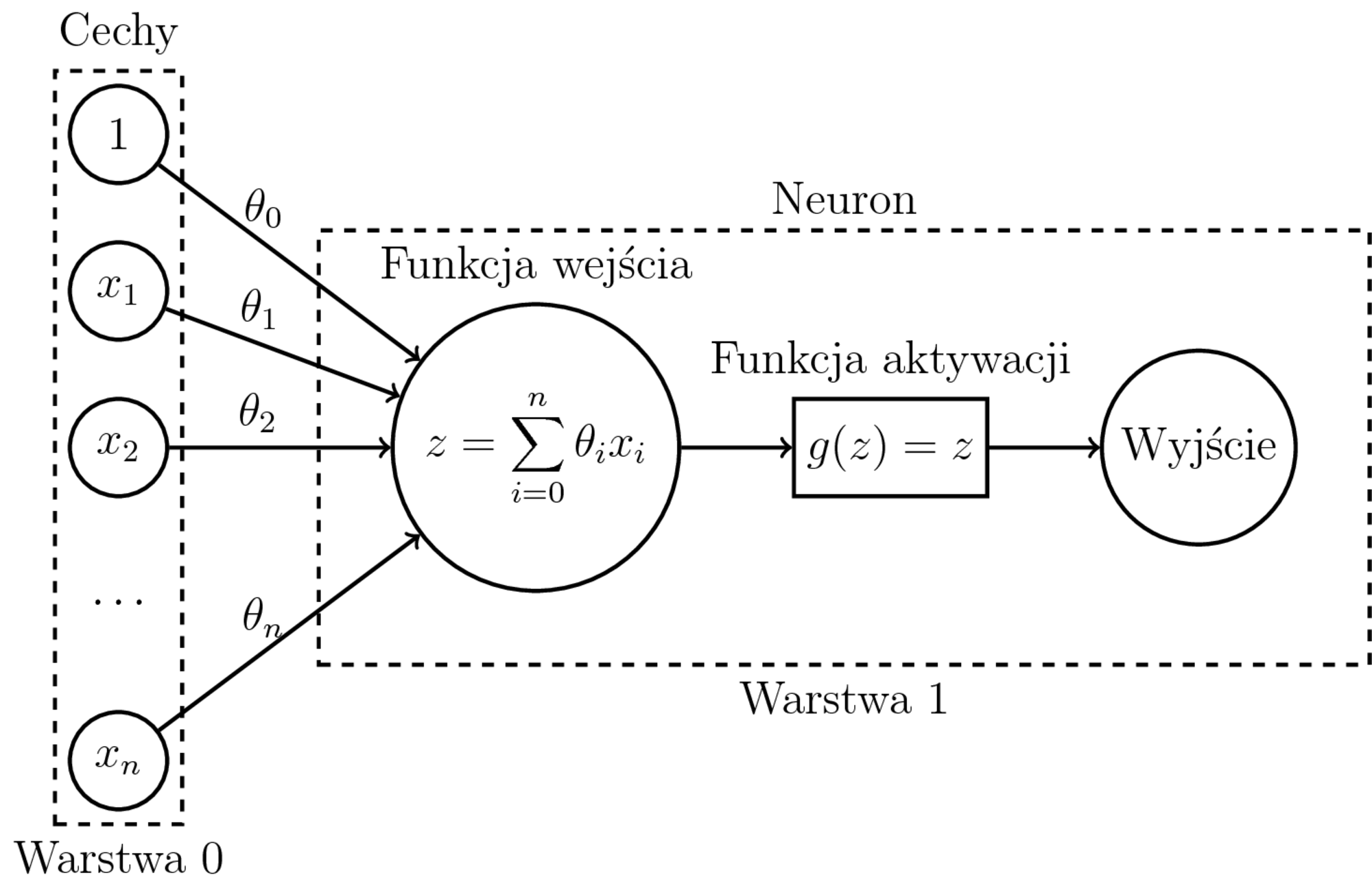 Rys. 11.2. Perceptron a regresja liniowa