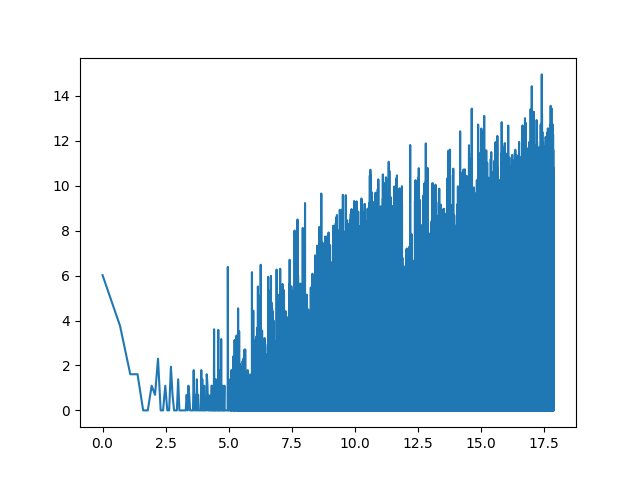 Zipf law for bigrams